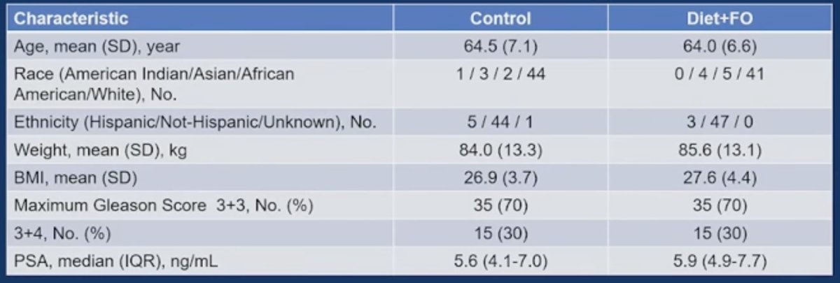 The baseline patient characteristics are summarized below. Notably, 30% of patients in each arm had Gleason 7 (3+4) disease. The median PSA was in the 5–6 ng/mL range.