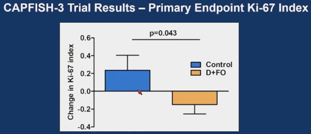 With regards to the primary endpoint, the Ki-67 index decreased in the diet + fish oil capsules group by approximately 15% from baseline to 1-year (1.34% at baseline, 1.14% at 1-year) and increased in the control group by approximately 24% from baseline to 1-year (1.23% at baseline, 1.52% at 1-year) resulting in a statistically significant difference in the change of Ki-67 index between the groups (95% CI 2–52%, p=0.043).
