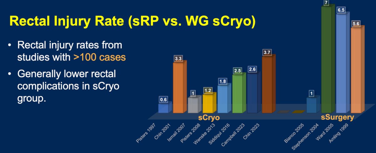 Moreover, the rectal injury rate comparing salvage surgery to salvage cryotherapy is also considerably higher. In studies with more than 100 cases, the rectal injury rates for salvage surgery range from 5% to 7%, while for salvage cryotherapy, the rates range from 1% to 3%, which is almost half the rate seen in surgery.