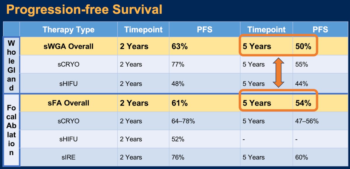 Progression-free survival, defined as no cancer on follow-up biopsy, metastasis, clinical recurrence, or need for additional treatment, was reported at 5 years in 50% of those treated with salvage whole gland ablation and 54% in those treated with salvage focal ablation, which is fairly similar.