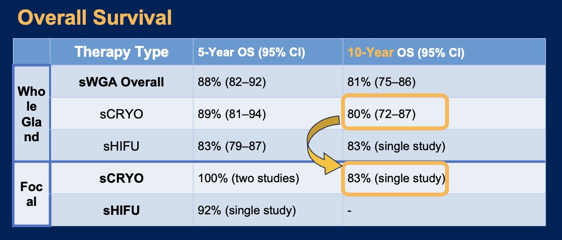 Notably, overall survival was also similar at 10 years of follow-up in patients treated with whole-gland cryotherapy and focal ablation cryotherapy, at 80% versus 83%, respectively.