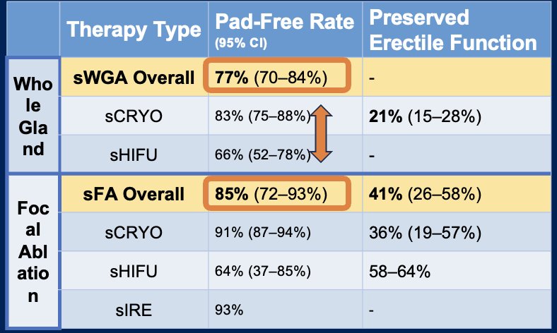 Lastly, Dr. Polascik discussed the functional outcomes associated with salvage focal ablative therapies. He noted that there was significant heterogeneity in functional outcomes for both whole-gland and focal ablation, which could be partially explained by the surgeon's experience. The pad-free rate in patients treated with salvage whole-gland ablation was 77%, compared to 85% in those treated with salvage focal ablation, as illustrated below. Rates of preserved erectile function were only reported for some focal therapy modalities, with 21% in patients treated with whole-gland cryotherapy versus 41% in those treated with focal ablation cryotherapy.