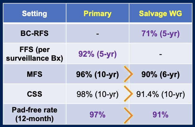 When comparing focal ablation in the primary versus salvage setting, Dr. Polascik emphasized that the patient needs to understand the differences between these two settings. Realistic expectations should be set, as prior radiation therapy affects function following ablation. He noted that primary focal ablation is superior in terms of metastasis-free survival, cancer-specific survival, and the pad-free rate at one year when compared to salvage whole-gland therapy.