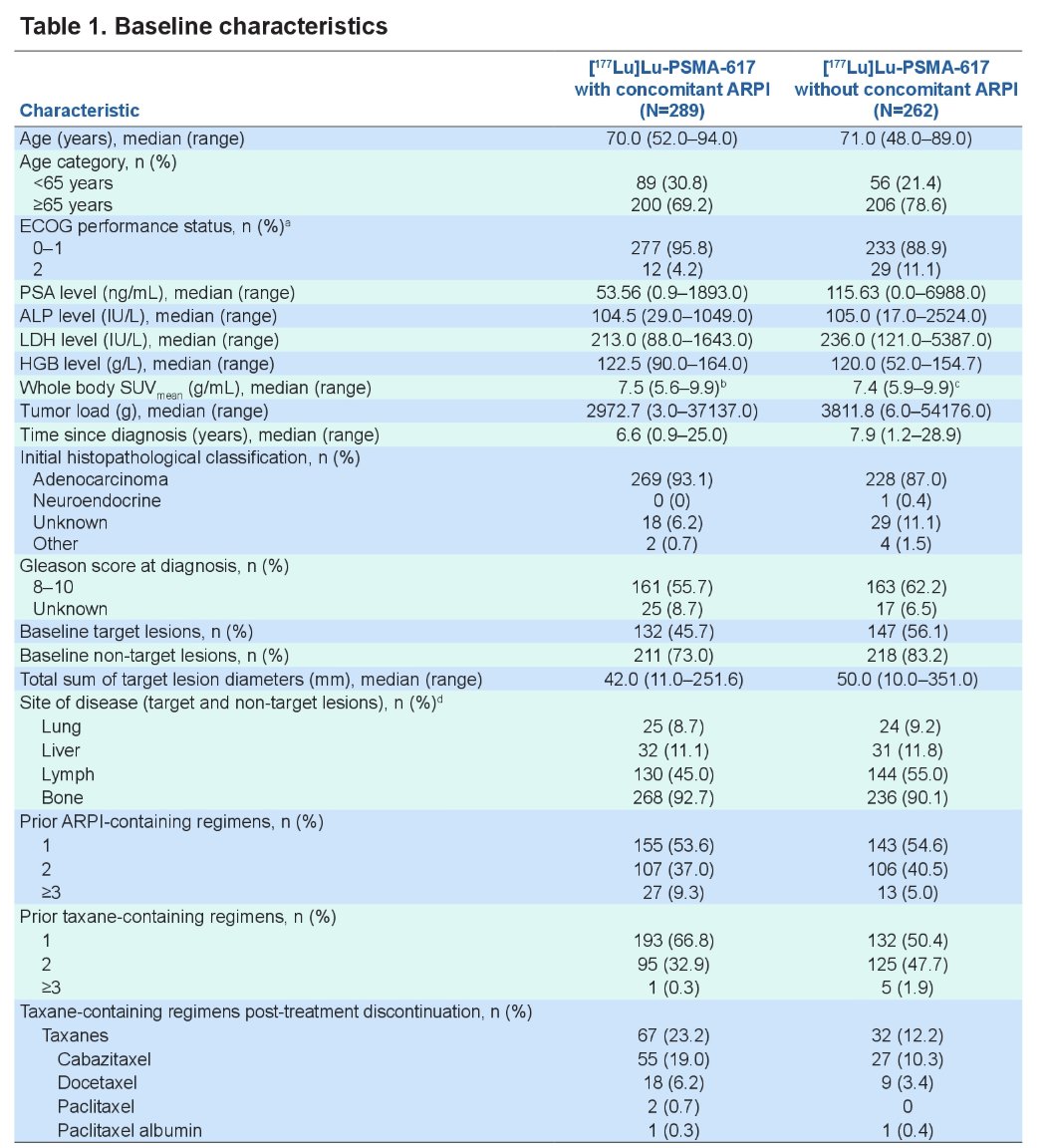 In total, 289 patients were treated with concomitant androgen receptor pathway inhibitors and 262 patients were not (n = 551). Imbalances between the groups were observed in some baseline characteristics: patients treated with concomitant androgen receptor pathway inhibitors were younger, had lower ECOG performance scores, lower mean PSA and lactate dehydrogenase levels, and fewer prior taxane chemotherapy regimens. Baseline mean standardized 68GaPSMA-11 uptake values and mean hemoglobin levels were well-balanced