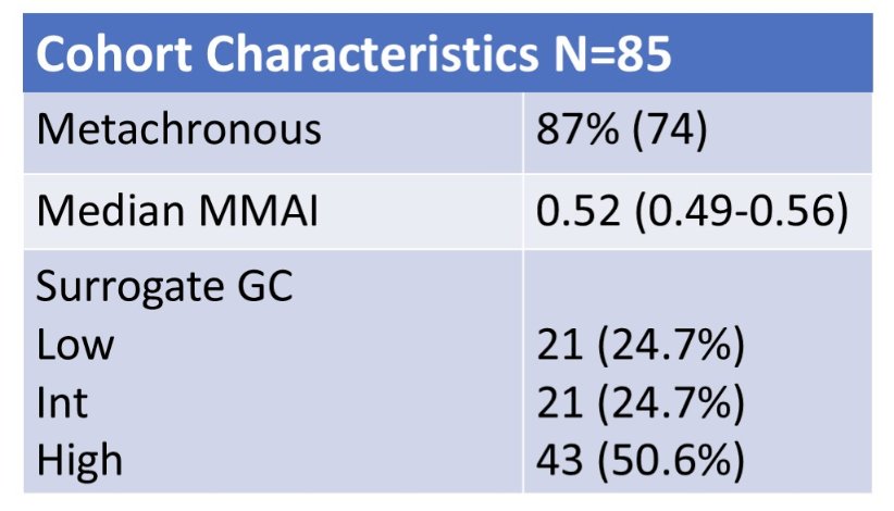 Overall, there were 85 patients (metachronous n = 74; synchronous n = 11) included in the analysis. The median genomic classifier and MMAI scores were 0.60 and 0.52, respectively