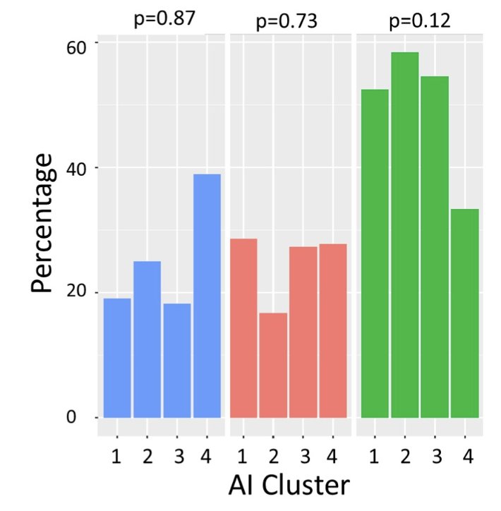 No cluster was found to be enriched with higher genomic classifier scores with median scores of 0.64, 0.67, 0.58, and 0.5 for clusters 1-4 respectively (p = 0.138). Additionally, no cluster was enriched with either low (genomic classifier <0.45, p = 0.87), intermediate (genomic classifier ≥ 0.45-<0.6, p = 0.73), or high (genomic classifier ≥0.6, p = 0.12) genomic classifier risk groups:
