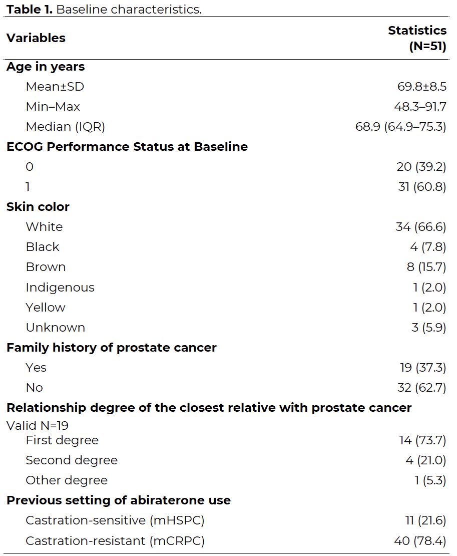 Between June 2021 and March 2023, 51 patients were enrolled across 9 centers, and 48 patients were eligible for efficacy analysis. Baseline characteristics are summarized in the table below. The mean age was 70 years. 78% of patients had received abiraterone in the castrate-resistant setting, with the remaining 22% in the castrate-sensitive setting.