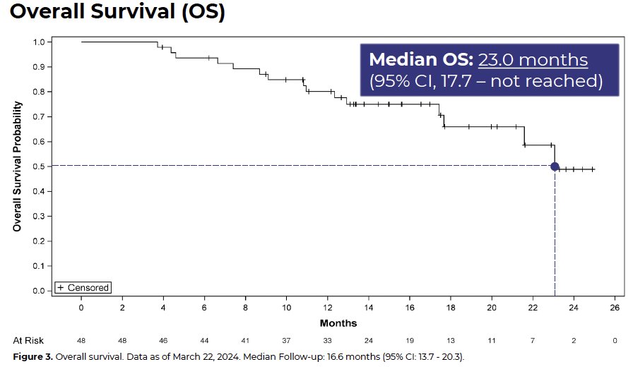 A PSA50 response was observed in 16.7% of patients (95% CI: 7.4–30.2%). The median overall survival was 23 months (95% CI: 17.7–not reached).