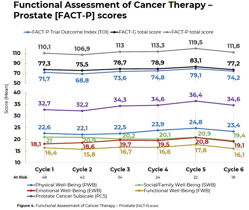 As of the study cut-off date of March 22, 2024, 10 patients remained on treatment. Quality-of-life, as assessed using the Functional Assessment of Cancer Therapy – Prostate (FACT-P) questionnaire, was maintained during treatment