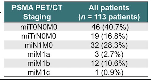 On PSMA PET/CT, disease recurrence patterns were as follows: 19 patients (17%) had local recurrence, 35 (31%) had nodal recurrence (miN1/M1a), 13 (12%) had distant metastases (M1b-c), and 46 (41%) had no visible disease.