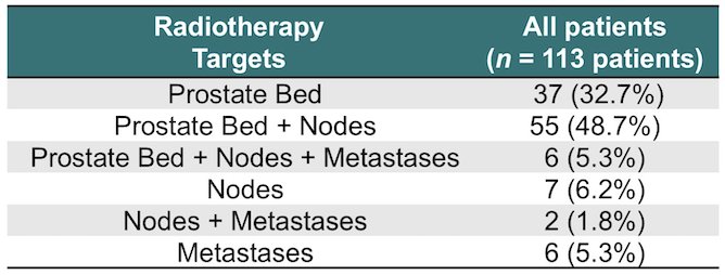 Within this cohort, 67% received ADT, and 62% underwent WPRT. The radiotherapy targets are reported below: