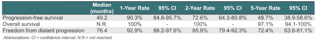 The median follow-up was 59.4 months, during which 57 patients (50%) experienced disease progression. The median PFS was 49.2 months (95% CI, 24.1–74.3), and the median freedom from distant progression was 76.4 months (95% CI, 62.9–89.9). Median OS was not reached; however, the five-year OS rate was 97.1%.