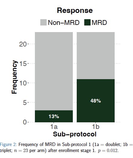 How did the pathologic responses compare between doublet (ADT + APA) and triplet (ADT + APA + AAP) neoadjuvant regimens? No patients achieved a pCR. An MRD was achieved in 48% of triplet therapy versus 13% of doublet therapy patients (p=0.012).