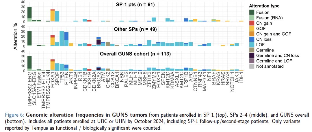 Genomic alterations linked to AR signaling—ETS gene fusions (35%), FOXA1 mutations and copy gains (23%), and SPOP mutations (15%)—were the most frequently reported genomic alterations in GUNS from September 2021 to October 2024. ETS fusions and FOXA1 alterations occurred at similar rates in sub-protocol 1, as in other sub-protocols.