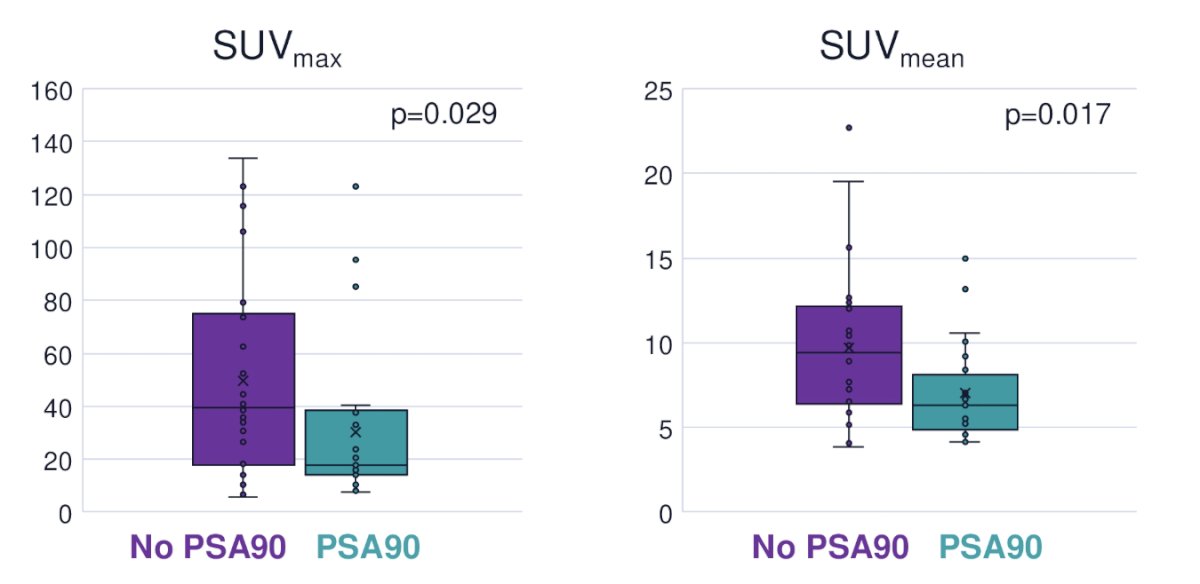 Overall, 86% of patients achieved a PSA50 and 49% achieved a PSA90 decline on subsequent first line androgen receptor pathway inhibitor therapy. Patients who achieved a greater than ≥90% decline in PSA on androgen receptor signaling inhibitor therapy (n = 24) had significantly lower SUVmax&nbsp;(median 17.7 versus 40.2, p = 0.029) and SUVmean&nbsp;(median 6.3 vs 9.9, p = 0.017) at baseline: