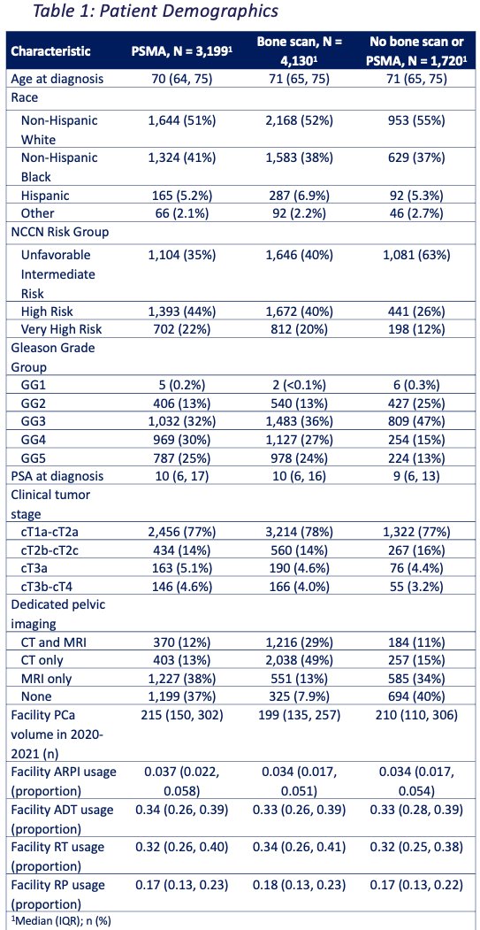 The patient demographics are summarized in the table below. In the PSMA group, 35%, 44%, and 22% had unfavorable intermediate, high, and very high-risk disease, respectively. The median PSA at diagnosis was 10 ng/ml.