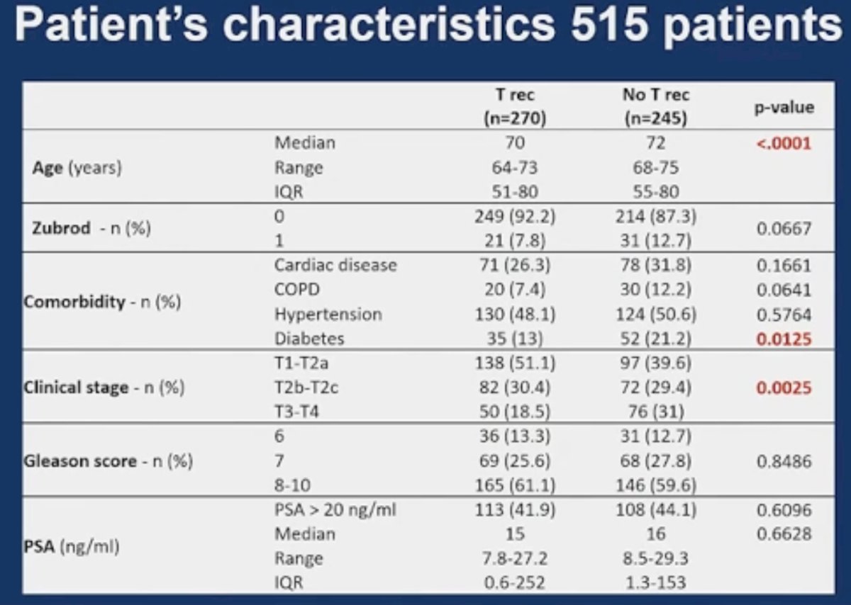 The study investigators included 630 patients from the PCS 4 trial who received radiotherapy plus either 36 (m=310) or 18 months of ADT (n=320).1 Serum testosterone levels were prospectively collected at baseline and regularly thereafter. Patients who did not receive 18 or 36 months of ADT were excluded (n=48), as well as those who did not have testosterone levels available at baseline or during follow-up (n=67). Of the 630 study patients, 515 were evaluable for analysis.
