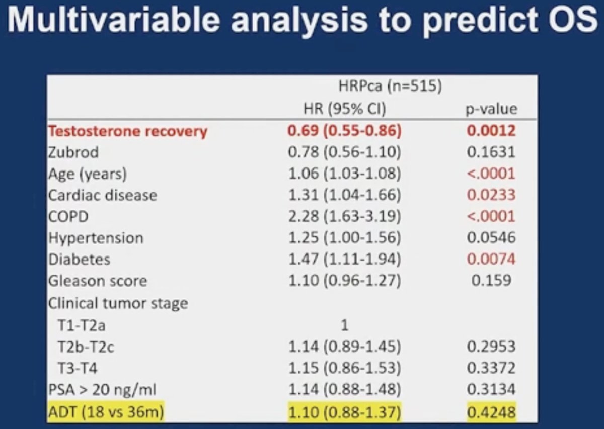 On multivariable analysis, testosterone recovery was significantly associated with improved overall survival outcomes in the overall cohort (HR: 0.69, 95% CI: 0.55–0.86, p=0.0012).