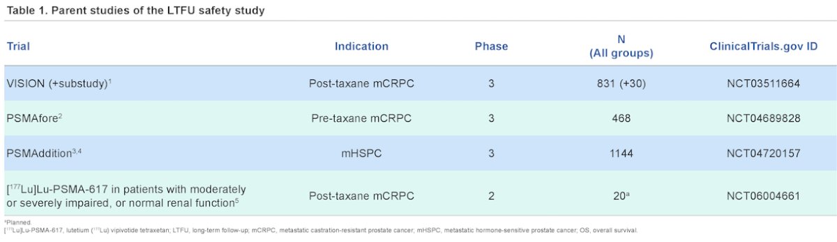 The LTFU study is a prospective, multi-center, post-authorization safety study. Dr Sartor noted that this study is a post-marketing requirement by the US Food and Drug Administration (FDA). Adult patients with prostate cancer who received ≥1 dose of ¹⁷⁷Lu-PSMA-617 within one of the prospective parent studies mentioned in the table below would be eligible.