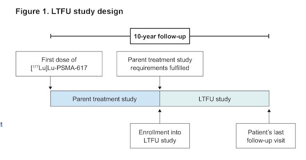 Patients may enroll in the LTFU study after completing the requirements of their parent study. The follow-up period extends up to 10 years from the first dose of ¹⁷⁷Lu-PSMA-617 to the patient's last follow-up.