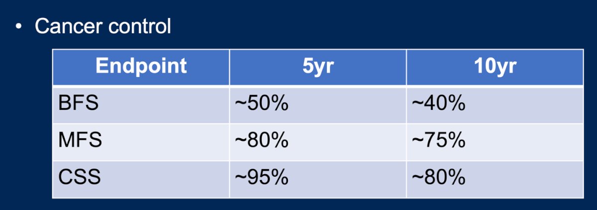 A crucial question to ask ourselves and our patients is: what are the expectations of salvage prostatectomy? Undoubtedly, cancer control is a primary goal. Data from multiple series have shown that approximately the 5-year biochemical recurrence-free survival, metastasis-free survival, and cancer-specific survival rates are around 50%, 80%, and 95%, respectively, as illustrated in the table below