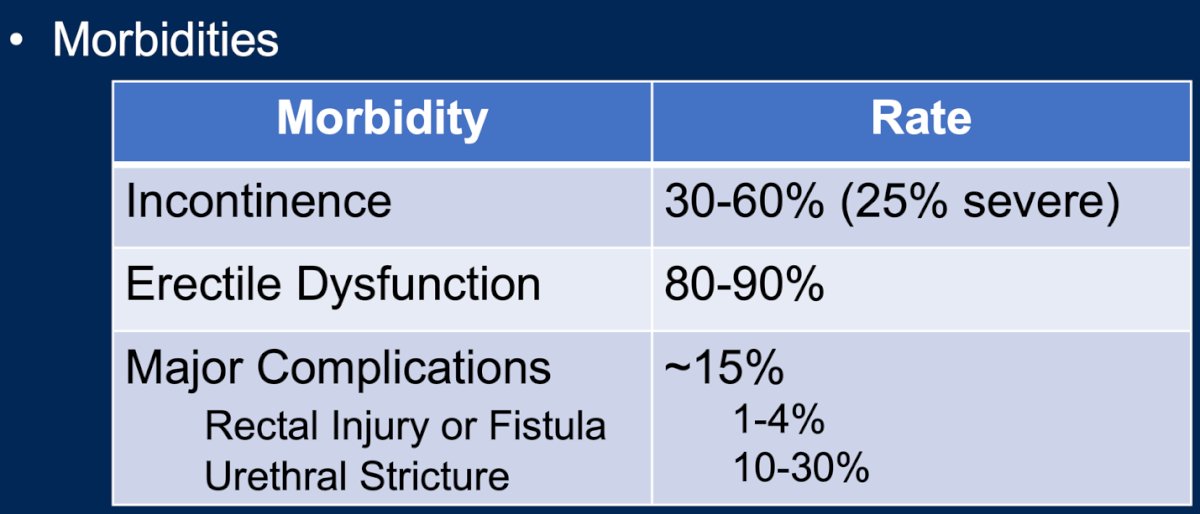 However, the treatment-associated morbidity should also be carefully balanced within the expectations of salvage prostatectomy. Morbidity remains high regardless of the surgical approach (open or minimally invasive). Reported rates of incontinence range between 30-60%, while erectile dysfunction occurs in the majority of patients (80-90%). Additionally, there is a risk of major complications in approximately 15% of cases, including rectal injury or fistula (1-4%) and urethral stricture (10-30%)