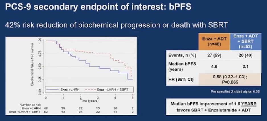 The addition of SBRT to ADT + enzalutamide reduced the risk of biochemical progression or death by 42% (HR: 0.58, 95% CI: 0.32–1.03, p=0.065). This corresponded to a 1.5-year median improvement in biochemical progression-free survival.