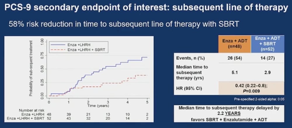 Patients in the SBRT arm had a 58% risk reduction in time to subsequent line of therapy (HR: 0.42, 95% CI: 0.22-0.8, p=0.009). This corresponded to a 2.2-year delay in time to subsequent line of therapy.