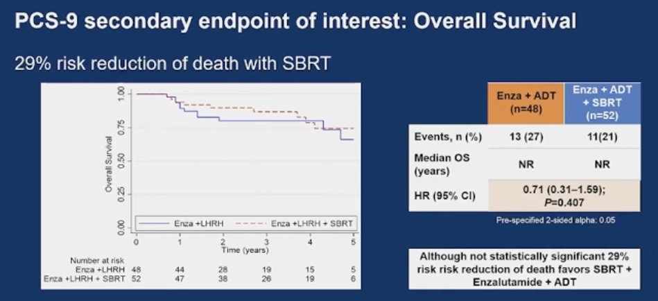Overall survival was improved by 29% in the SBRT arm, albeit not statistically significant and data for overall survival is not mature yet (HR: 0.71, 95% CI: 0.31–1.59, p=0.407).