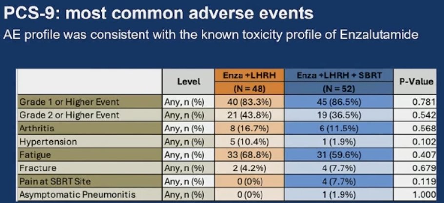 The adverse event profile was consistent with that of enzalutamide. Pain at the SBRT site was reported by 4 patients (7.7%), and one (2%) experienced asymptomatic pneumonitis.