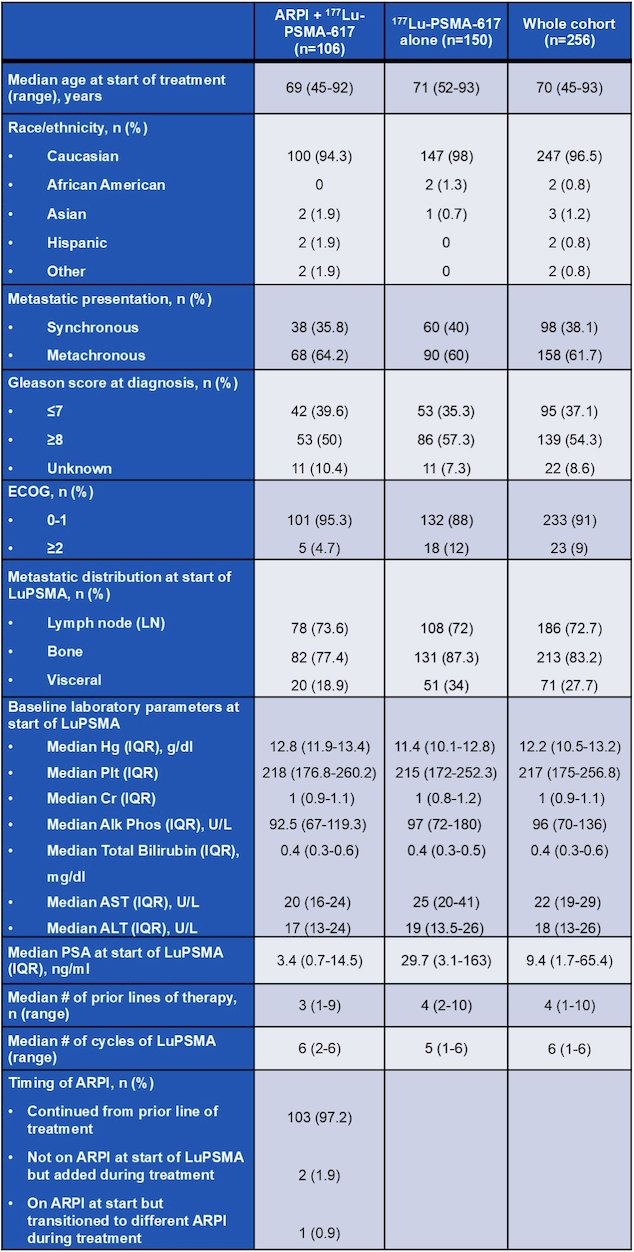 An androgen receptor pathway inhibitor was prescribed to 106 of the 256 patients (41.4%) starting 177Lu-PSMA-617 in the interval of March 2022 to March 2023. With regards to baseline characteristics, those receiving an androgen receptor pathway inhibitor concurrently with 177Lu-PSMA-617 had a lower PSA (3.4 vs 29.7 ng/mL, p < 0.001) and a lower frequency of bone (77.4% vs. 87.4%, p = 0.035) and visceral metastases (18.9 vs 34%, p = 0.008) at the start of treatment:
