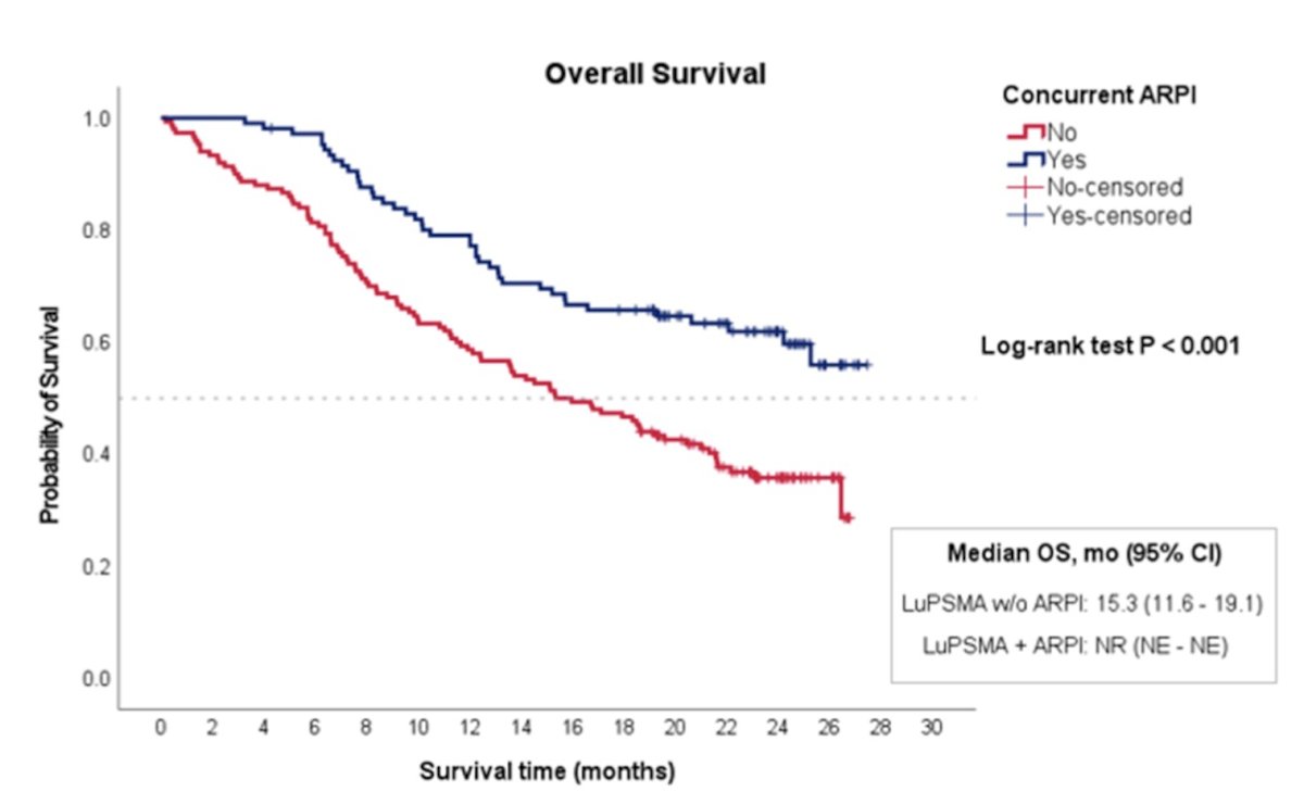 The median follow-up for the overall cohort was 19.1 months (IQR 8.7 – 23.6). Patients receiving an androgen receptor pathway inhibitor + 177Lu-PSMA-617, as compared to 177Lu-PSMA-617 alone, were more likely to complete all 6 planned doses of treatment (63.2% vs. 48.7%, p < 0.001), though the PSA50 response rate was similar (49.1% vs 47.3%, p = 0.786). Median overall survival for the overall cohort was 21.3 (95% CI 16.7 – 25.9) months and significantly longer for those receiving androgen receptor pathway inhibitors with 177Lu-PSMA-617 (NR, 95% CI NE – NE) as compared to 177Lu-PSMA-617 alone (15.3 months, 95% CI 11.6 – 19.1, p < 0.001):
