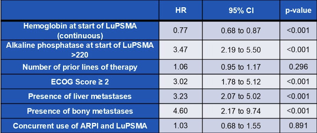 However, on multivariate analysis including known prognostic variables, use of androgen receptor pathway inhibitors was not independently associated with improved survival (HR 1.03, 95% CI 0.68 to 1.55, p = 0.891):