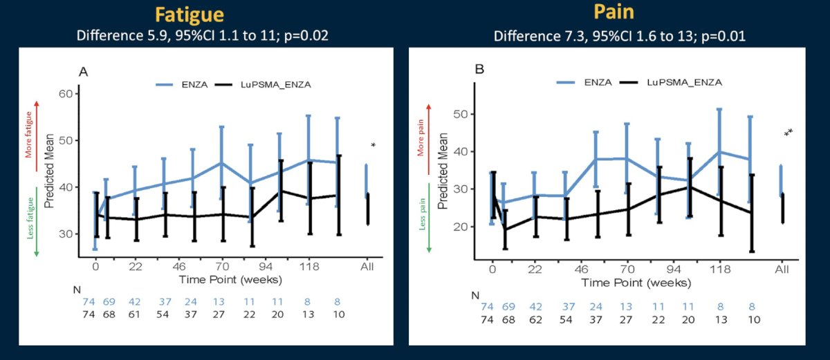 Mean scores for pain until progression favored the enzalutamide + LuPSMA group over the enzalutamide-alone group (difference 7.3, 95% CI 1.6 to 13; p = 0.01). Mean scores for fatigue until progression favored the enzalutamide + LuPSMA group over the enzalutamide-alone group (difference 5.9, 95% CI 1.1 to 11; p = 0.02)