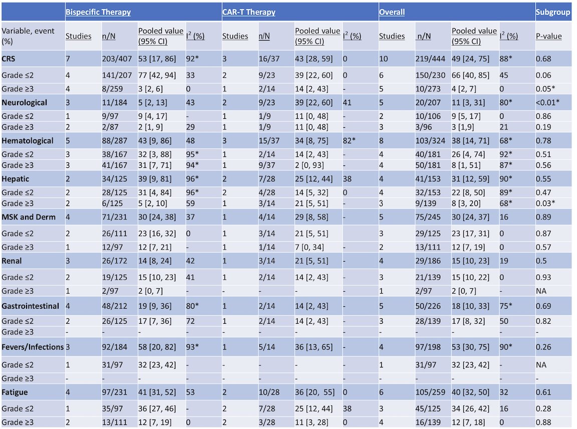 Dr. Saxena and colleagues identified a total of 11 phase I/II clinical trials evaluating bsAbs (11 trials, 511 patients) and CAR-T therapies (5 trials, 55 patients) in mCRPC. The mean patient age across all studies was 67 years. The table below summarizes the 17 trials included in this analysis.