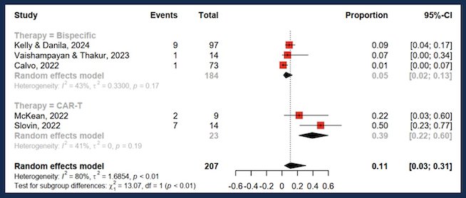 Neurologic toxicities were reported in 11% of patients overall but were significantly more frequent in the CAR-T cohort (39%) compared to bsAbs (5%) (p<0.01). This difference suggests that CAR-T therapy carries a higher risk of neurotoxicity, which is consistent with findings from hematologic malignancies where CAR-T-associated immune effector cell-associated neurotoxicity syndrome (ICANS) is a known complication.