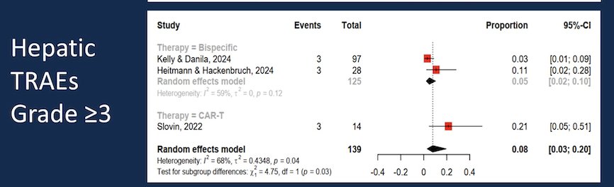 Similarly, hepatic TRAEs were observed in 31% of patients, with bsAbs-associated events (39%) occurring more frequently than CAR-T-related hepatic toxicities (25%) (p=0.55). Notably 8% had Grade ≥3 hepatic TRAEs, with 21% on CAR-T versus 5% on BiTEs (p=0.03).