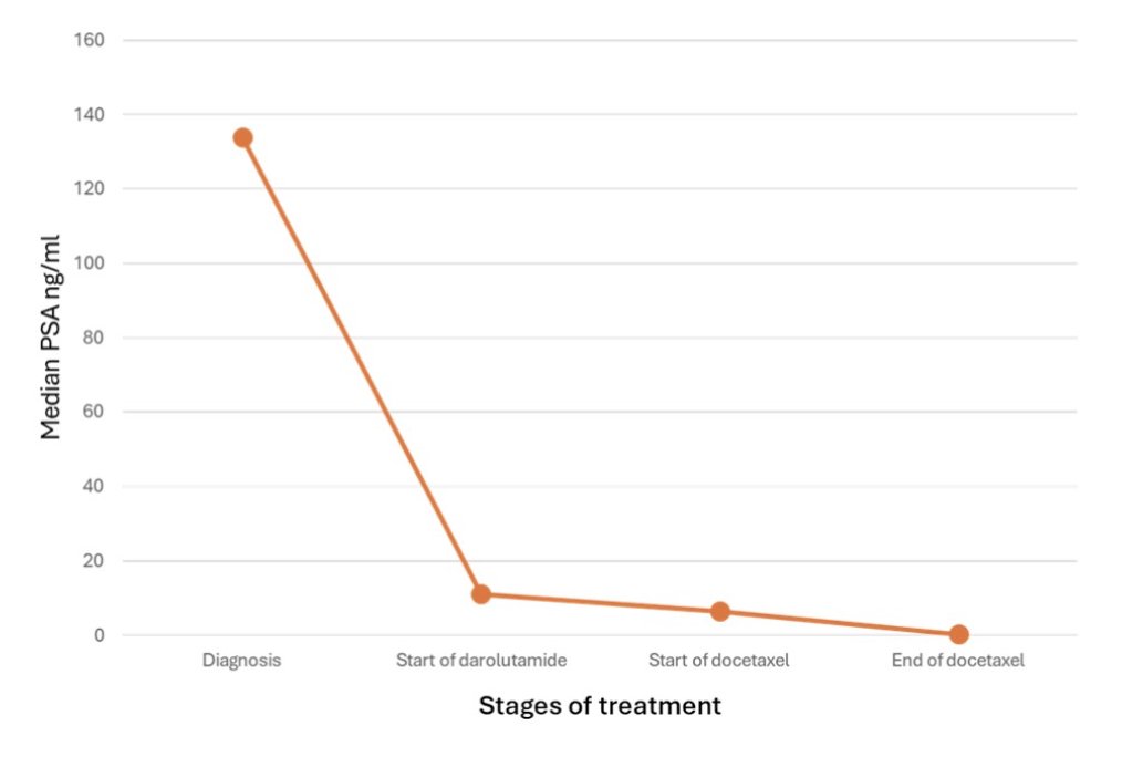 The distribution of metastases was: bone (84.9%), nodal (62.7%), lung (12.6%) and liver (2.5%). The median PSA level was 134 (range: 1 to 5,628) ng/mL at diagnosis. Reduction in median PSA was seen at all stages of treatment: start of darolutamide (11.1 ng/mL), start of docetaxel (6.42 ng/mL), and at the end of docetaxel chemotherapy (0.35 ng/mL):