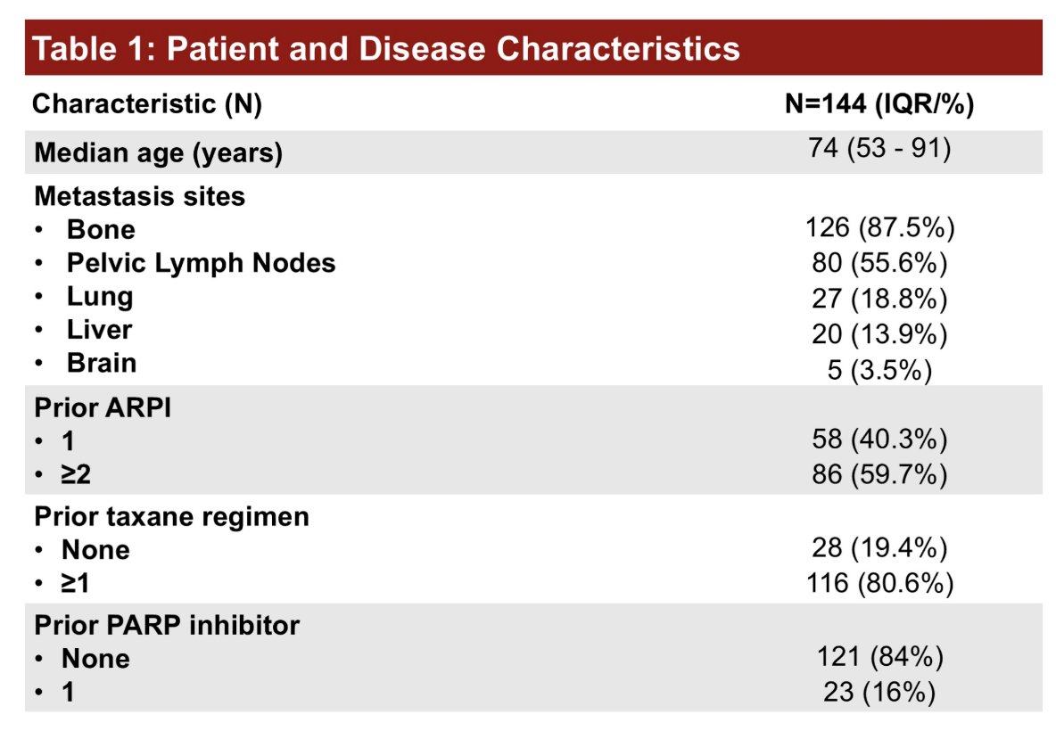 Overall, 144 patients with mCRPC were treated with 177Lu-PSMA-617. The median age was 74 (range: 53 to 91), 126 patients had metastatic disease in bone, 80 in pelvic lymph nodes, 27 in the lungs, 20 in the liver, and 5 in the brain. There were 58 patients that had one prior androgen receptor pathway inhibitor and 86 patients had received ≥2 prior androgen receptor pathway inhibitors. There were 28 patients that had no prior taxane chemotherapy regimen and 116 patients had at least one prior taxane. There were 23 patients in the cohort that had received a prior PARP inhibitor