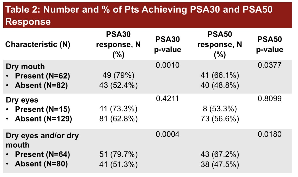 The median follow-up from the start of 177Lu-PSMA-617 was 9.77 months (1.38-26.9) over which 62 (43.1%) patients experienced dry mouth, 15 (10.4%) experienced dry eyes, and 13 (9%) experienced both. Among these patients, 92 (63.9%) patients achieved a PSA30 response and 81 (56.3%) achieved a PSA50 response