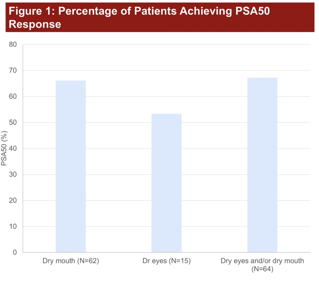 The median follow-up from the start of 177Lu-PSMA-617 was 9.77 months (1.38-26.9) over which 62 (43.1%) patients experienced dry mouth, 15 (10.4%) experienced dry eyes, and 13 (9%) experienced both. Among these patients, 92 (63.9%) patients achieved a PSA30 response and 81 (56.3%) achieved a PSA50 response 2