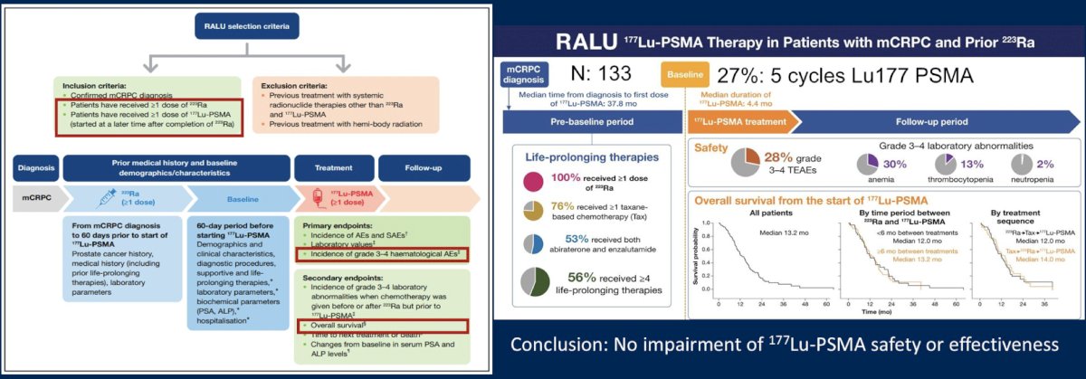 &nbsp;The interim analysis of the RaLu study [4], published in 2023, showed that the median time between treatment with radium-223 and 177Lu-PSMA-617 therapy was 9.3 months (range: 0.9-41.9), with an acceptable toxicity given the grade 3-4 treatment emergent adverse event rate was 41%. The median overall survival from the first radium-223 injection was 31.4 months and the overall survival from the first 177Lu-PSMA-617 injection was 12.6 months. Thus, in patients with bone-predominant disease, radium-223 before 177Lu-PSMA-617 treatment was clinically feasible and well tolerated, with a similar survival outcome to those reported in previous studies: