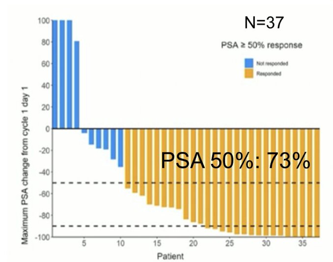 Patients received a median of 4 cycles of 177Lu-PSMA-617 and 8 doses of pembrolizumab. Treatment-related adverse events (>=10%) were low grade (1-2) and included xerostomia (76%), fatigue (43%), nausea (24%), rash (22%), pruritus (19%), elevated ALT (11%), diarrhea (11%), and bone pain (11%). The objective response rate according to RECIST v1.1 was 78%, with a PSA50 response of 73%: