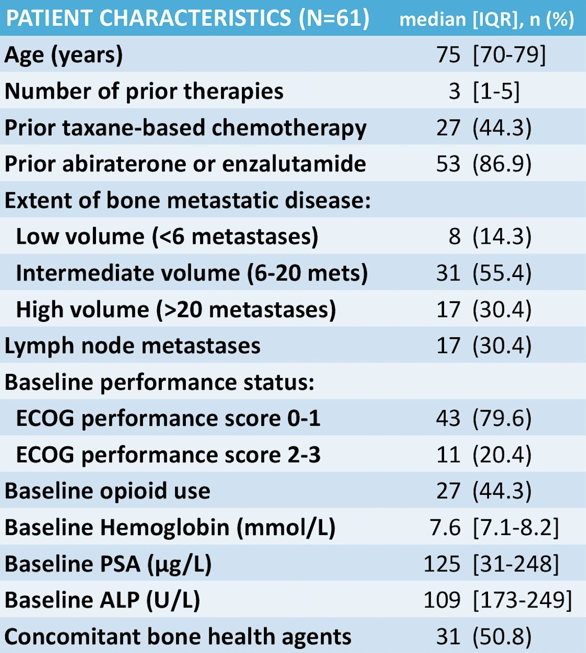 Across 7 Dutch medical centers, 61 patients were included. The median age was 75 years (IQR 70-79), 44.3% received prior chemotherapy, 86.9% previously received at least one androgen receptor pathway inhibitor, and 50.8% received concomitant bone health agents. The median number of prior systemic therapies was 3 (IQR 1-5) and 79.6% of patients had an ECOG performance status ≥1: