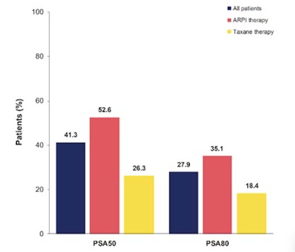 The median age was 65 years (IQR 64-73), 70.8% were white, 68.0% were treated at an academic medical center, and 32.0% at a community center. Overall, 76.8% were treated by medical oncologists and 23.2% by urologists, with a median follow-up of 11.3 months. The median PSA level at index, in those patients with PSA testing information available (69.6%), was 40.0 ng/mL (IQR 11.7-203.3). Of patients who received a taxane (n = 42, 27.6%), 24 received cabazitaxel and 18 received docetaxel. The median time to initiation of subsequent therapy was 207 days (IQR 112–294 days) from&nbsp;177Lu-PSMA-617 initiation.