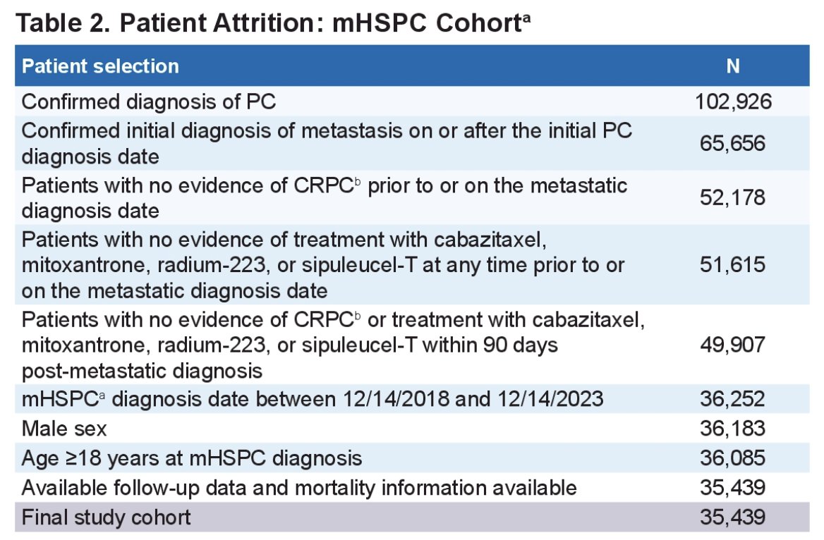 At the time of the analysis, the PRECISION platform included 65,656 patients with metastatic prostate cancer, of whom 52,178 had mHSPC and 37,553 had mCRPC at some point during their disease duration. 