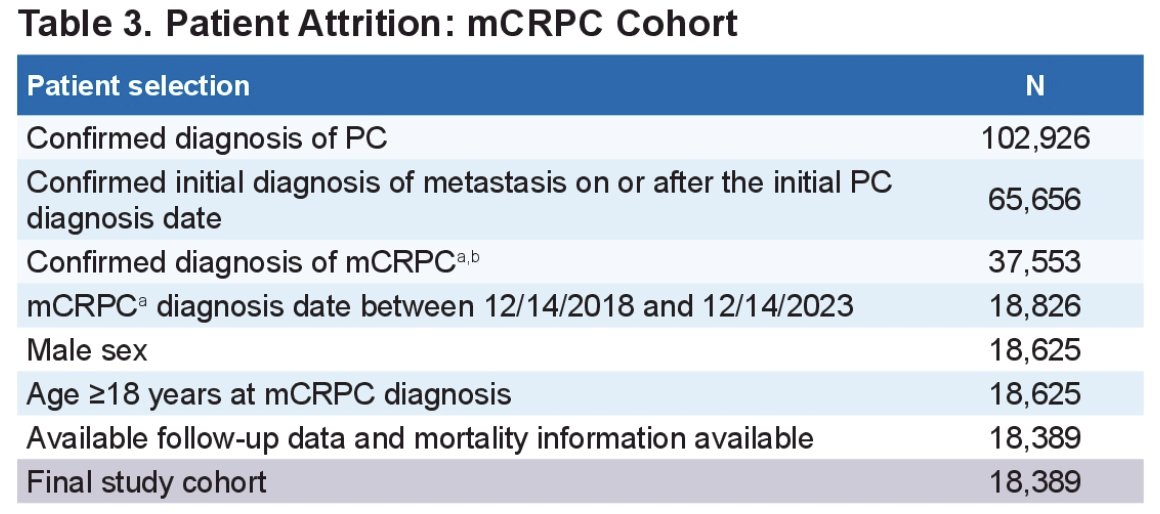 And 18,389 met all of the inclusion criteria for the mCRPC cohort