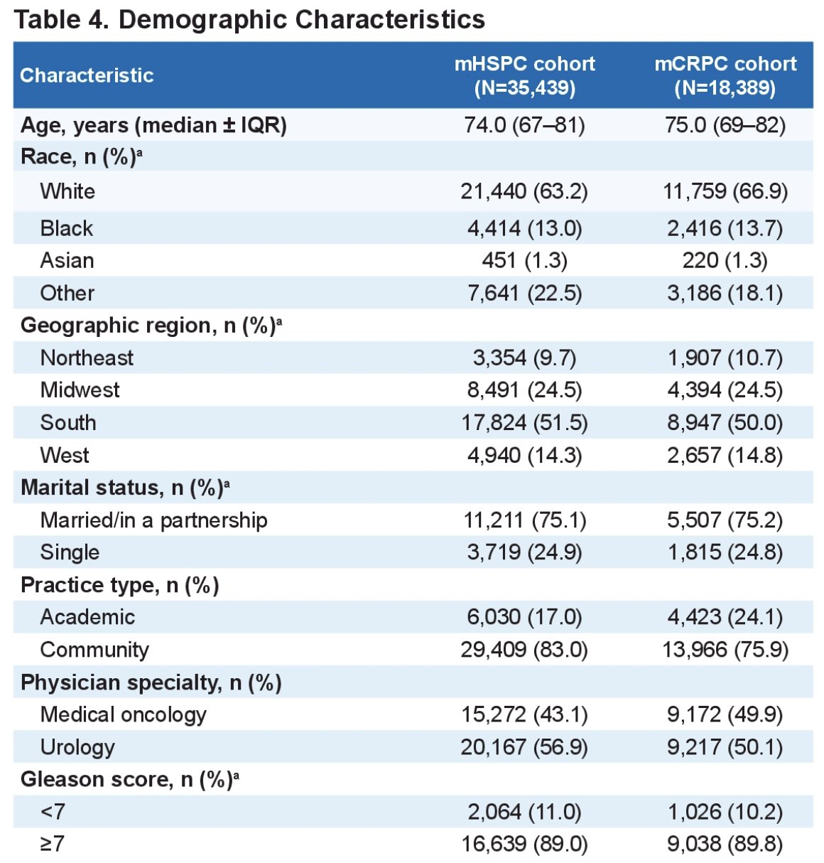 Among the mHSPC cohort, the median age was 74 years (IQR 67-81), 43% and 57% were treated by medical oncologist and urologists, respectively, and 17% and 83% were treated at academic and community centers, respectively. Among the mCRPC cohort, the median age was 75 years (IQR 69-82), 50% and 50% were treated by medical oncologist and urologists, respectively, and 24% and 76% were treated at academic and community centers, respectively. Overall, 63-67% of patients were white and 13-14% were black. The majority of patients in both cohorts were from the South and were married or in a partnership