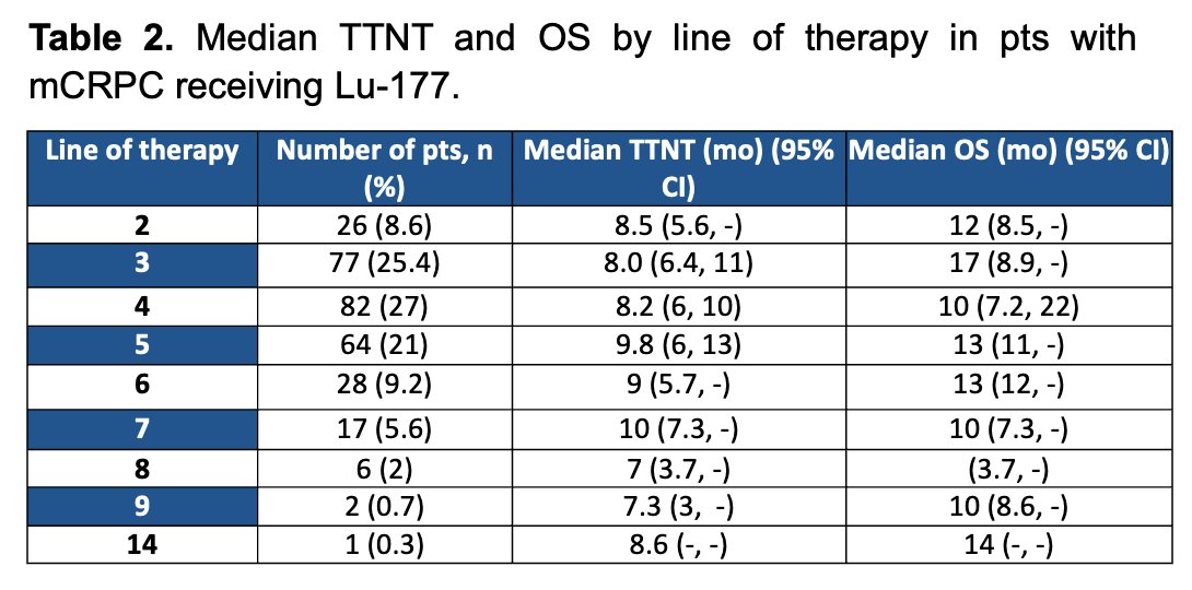 The table below, summarizes the median TTNT and OS by line therapy in patients with mCRPC treated with ¹⁷⁷Lu-PSMA-617 in a real world-setting.