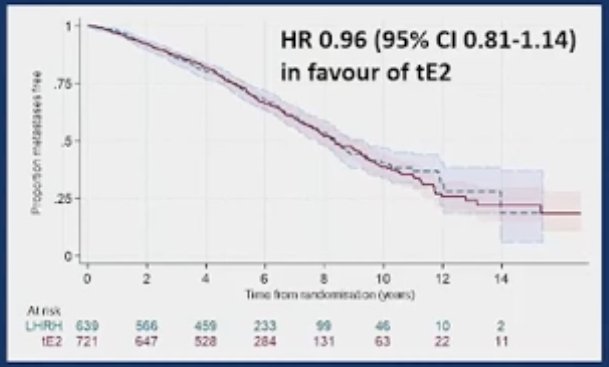 currently no data on the use of androgen receptor pathway inhibitors (ARPIs) (abiraterone, enzalutamide or apalutamide) with transdermal estradiol.